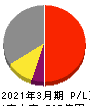日東紡績 損益計算書 2021年3月期