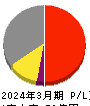 イサム塗料 損益計算書 2024年3月期