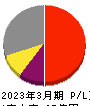 ＡＢホテル 損益計算書 2023年3月期