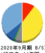 プラスアルファ・コンサルティング 貸借対照表 2020年9月期