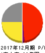 スノーピーク 損益計算書 2017年12月期 スノーピーク 損益計算書 2017年12月期