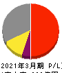 日本パーカライジング 損益計算書 2021年3月期