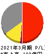 日本フエルト 損益計算書 2021年3月期