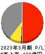 ジャパンフーズ 損益計算書 2023年3月期