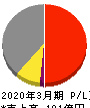 ジャパンエンジンコーポレーション 損益計算書 2020年3月期