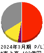 トランザクション・メディア・ネットワークス 損益計算書 2024年3月期