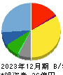 あさくま 貸借対照表 2023年12月期