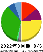 平和 貸借対照表 2022年3月期 平和 貸借対照表 2022年3月期