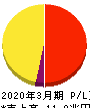 日本電信電話 損益計算書 2020年3月期