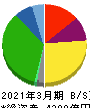 平和 貸借対照表 2021年3月期 平和 貸借対照表 2021年3月期