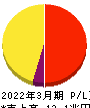 日本電信電話 損益計算書 2022年3月期 日本電信電話 損益計算書 2022年3月期