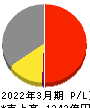 グンゼ 損益計算書 2022年3月期 グンゼ 損益計算書 2022年3月期