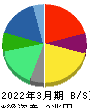 NTTデータグループ 貸借対照表 2022年3月期 NTTデータグループ 貸借対照表 2022年3月期
