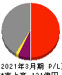 ＡＭＧホールディングス 損益計算書 2021年3月期