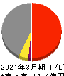 東京製鐵 損益計算書 2021年3月期