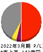 南総通運 損益計算書 2022年3月期