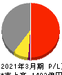 MIRARTHホールディングス 損益計算書 2021年3月期 MIRARTHホールディングス 損益計算書 2021年3月期