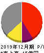 ジェイホールディングス 損益計算書 2019年12月期