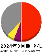 ヨシコン 損益計算書 2024年3月期