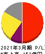 ラクス 損益計算書 2021年3月期