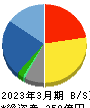 ＪＢＣＣホールディングス 貸借対照表 2023年3月期