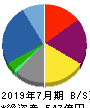 シーアールイー 貸借対照表 2019年7月期