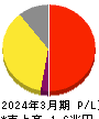 日本航空 損益計算書 2024年3月期