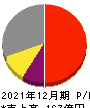 東計電算 損益計算書 2021年12月期