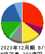 サノヤスホールディングス 貸借対照表 2023年12月期