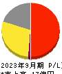 ｙｕｔｏｒｉ 損益計算書 2023年9月期