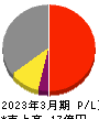 細谷火工 損益計算書 2023年3月期