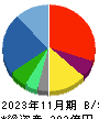 バリュエンスホールディングス 貸借対照表 2023年11月期