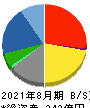 ライトオン 貸借対照表 2021年8月期 ライトオン 貸借対照表 2021年8月期