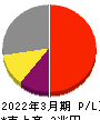 東京エレクトロン 損益計算書 2022年3月期