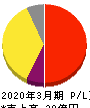 シンクロ・フード 損益計算書 2020年3月期