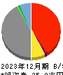 ＭＳ＆ＡＤインシュアランスグループホールディングス 貸借対照表 2023年12月期