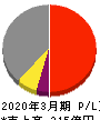 日本化学産業 損益計算書 2020年3月期