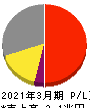 富士フイルムホールディングス 損益計算書 2021年3月期