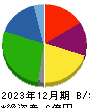 ＦＵＪＩジャパン 貸借対照表 2023年12月期