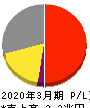 富士フイルムホールディングス 損益計算書 2020年3月期