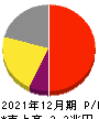 日本たばこ産業 損益計算書 2021年12月期