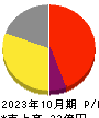 モルフォ 損益計算書 2023年10月期