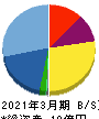 坪田ラボ 貸借対照表 2021年3月期