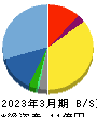 サークレイス 貸借対照表 2023年3月期