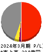 乾汽船 損益計算書 2024年3月期