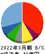 マルシェ 貸借対照表 2022年3月期