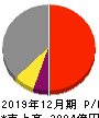 SUMCO 損益計算書 2019年12月期 SUMCO 損益計算書 2019年12月期