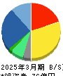 コアコンセプト・テクノロジー 貸借対照表 2025年3月期 コアコンセプト・テクノロジー 貸借対照表 2025年3月期