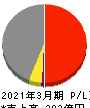 駒井ハルテック 損益計算書 2021年3月期