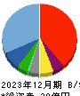 マルシェ 貸借対照表 2023年12月期